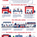 Illustration sur l'impact des investissements dans les transports pour créer des emplois.