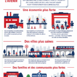 Illustration sur l'impact des investissements dans les transports pour créer des emplois.