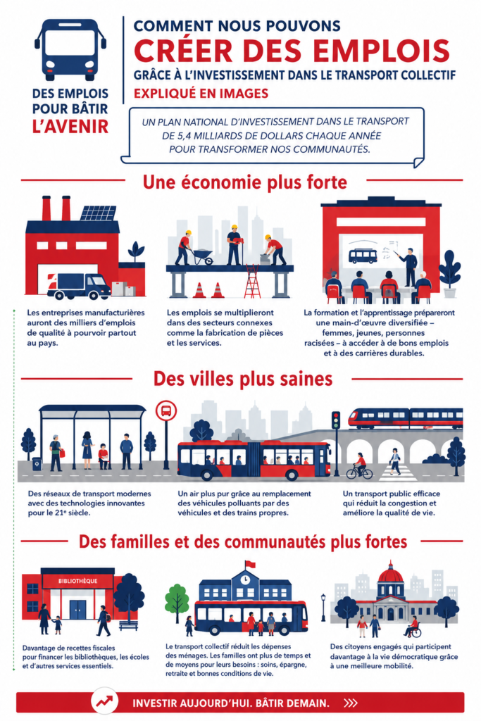 Illustration sur l'impact des investissements dans les transports pour créer des emplois.
